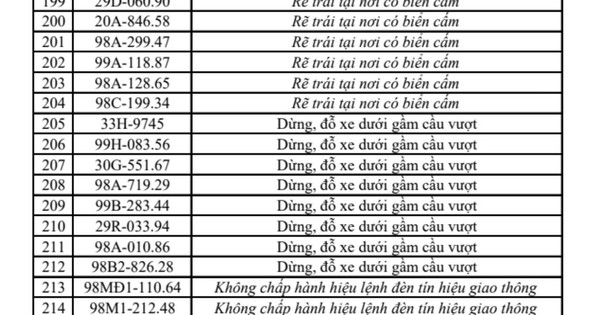 215 chủ xe máy, ô tô có biển số sau nhanh  chóng nộp phạt nguội theo Nghị định 168