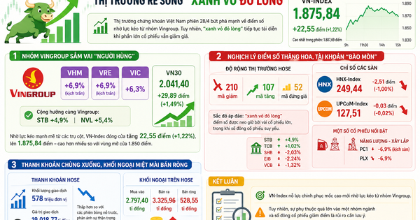 Chứng khoán 28-4: 