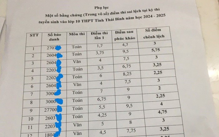 Bất thường điểm thi vào lớp 10 ở Thái Bình: Học sinh biết điểm xong trầm  cảm, bố mẹ nghỉ việc ở nhà trông