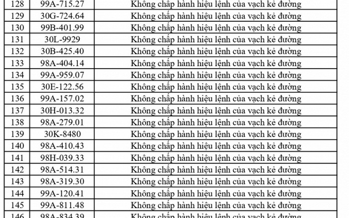 Công an đề nghị 469 chủ phương tiện vi phạm mang biển số sau nhanh chóng nộp phạt nguội theo Nghị định 168